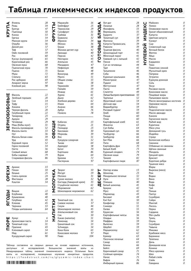 Гликемический индекс муки разных видов таблица